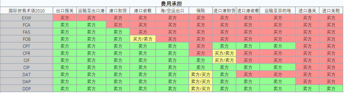 國(guó)際貿易術語下的買賣雙方費用(yòng)負責方一覽表