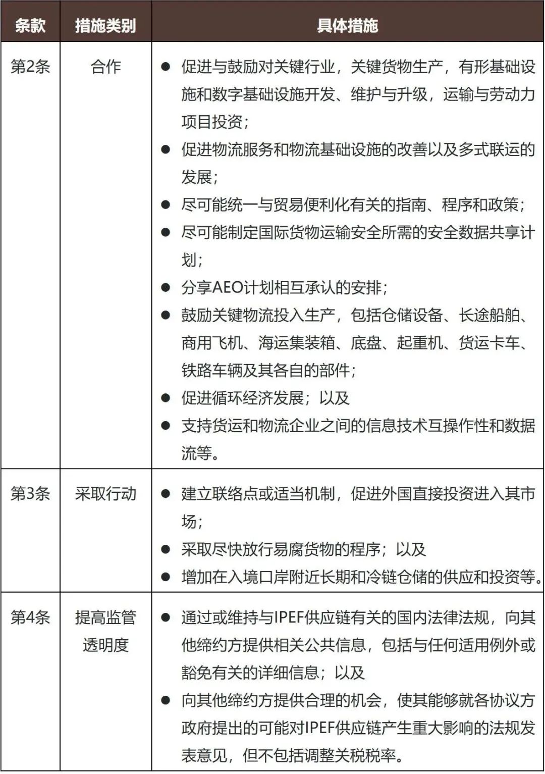 明确共同采取行動并提高監管透明度的措施