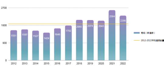  2012~2022年WTO各成員TBT通報總數