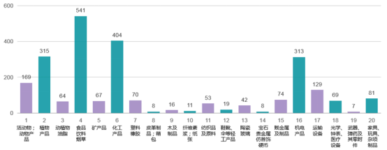  2022年TBT通報涉及産(chǎn)品領域分(fēn)類（單位：件）