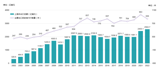 2002~2022年上海出口額與主要出口目的地TBT通報數量