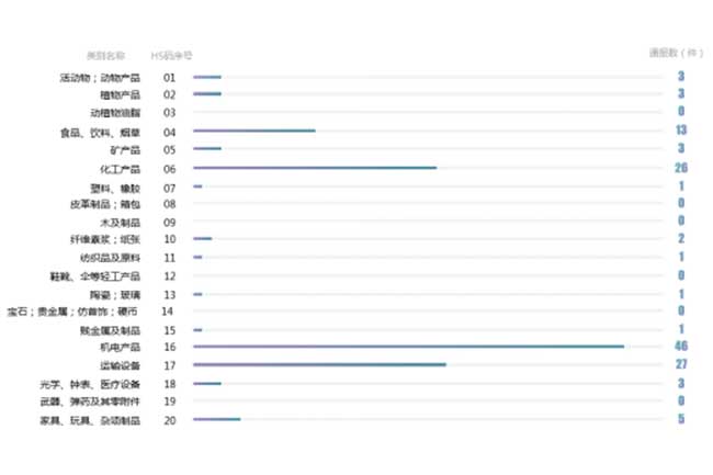 2022年美國(guó)TBT通報涉及HS類别分(fēn)布（單位：件）
