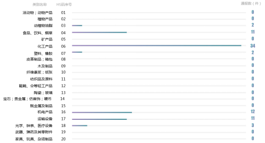 2022年歐盟TBT通報涉及HS類别分(fēn)布（單位：件）