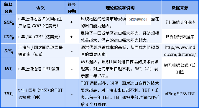 解釋變量的含義、預期符号及理(lǐ)論說明