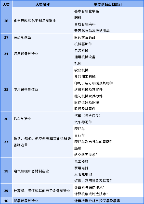 上海九類制造業及主要出口商(shāng)品對照表