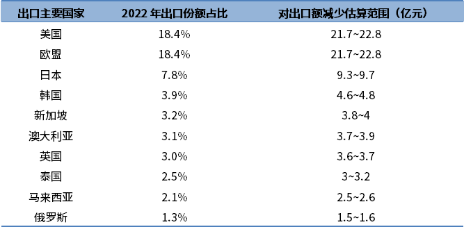 2022年上海對主要國(guó)家（地區(qū)）出口減少額估值範圍