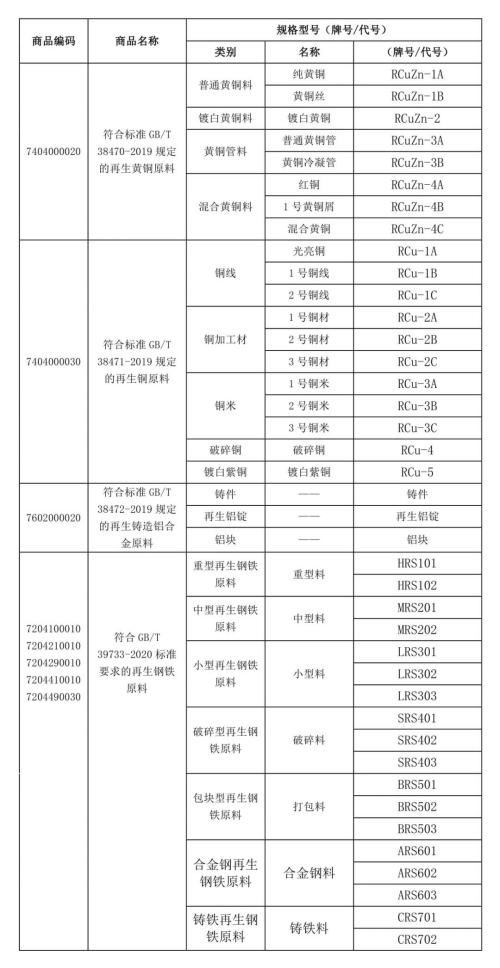 進口再生金屬原料商(shāng)品編碼及對應代号/牌号信息表