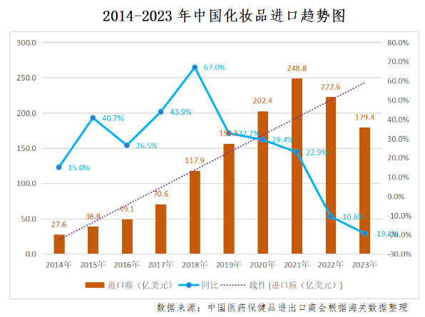 至2023年中(zhōng)國(guó)化妝品外貿進口貿易趨勢圖